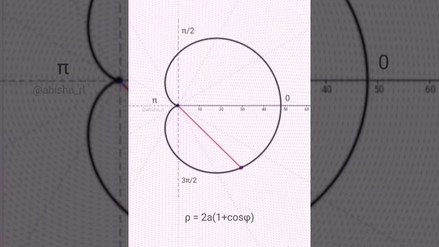 Curves in polar coordinates |ρ = 2a(1+cosφ)|Animation