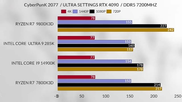 9800x3d 4090 vs 7800x3d vs i9 14900k vs Intel 285k 9800x3d 1440p + 4k + 720p + 1080p  gaming Test