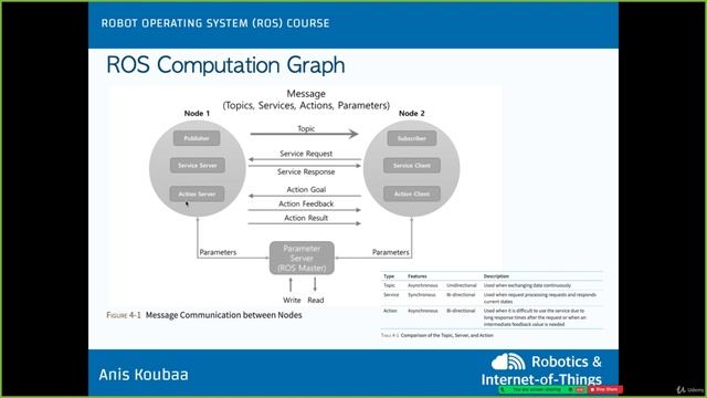 6.1. What is a ROS Computation Graph