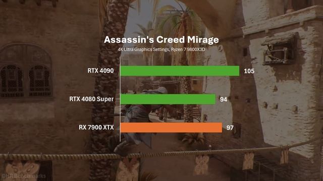 RTX 4090 vs RTX 4080 Super vs RX 7900 XTX + R7 9800X3D - Test in 21 Games on 4K Ultra Settings