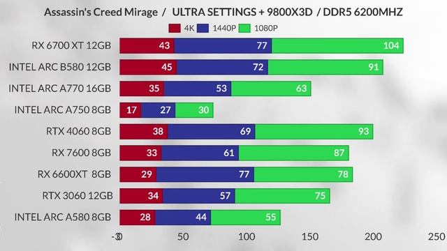 intel b580 vs rtx 4060 vs a770 vs Rx 7600 vs Rx 3060 vs Rx 6600xt vs Intel Arc b750 vs Rx 6700xt