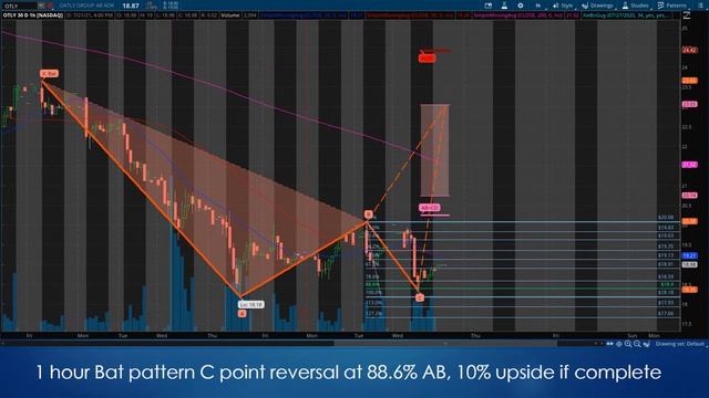 Trade Ideas 210721 $OTLY Oatly Group Harmonic Pattern Analysis