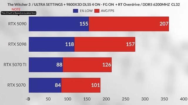 5070 VS 4090 Vs RTX 5090 VS RTX 5080 VS RTX 5070 TI GAMING BENCHMARK LEAK'S DLSS 4 AND RT ON FG ON