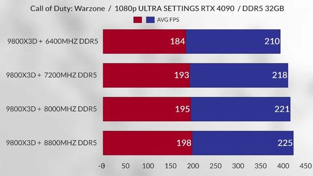 9800X3D 4090 6200 Mhz VS 7200 Mhz VS 8000 Mhz VS 8800 MHz DDR5 HOW much RAM Frequency AFFECT gaming?