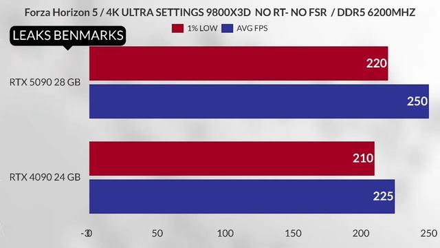 5090 VS  4090 SPEC COMPARISON LEAK'S BENCHMARK ✓ RTX 5090 Blackwell