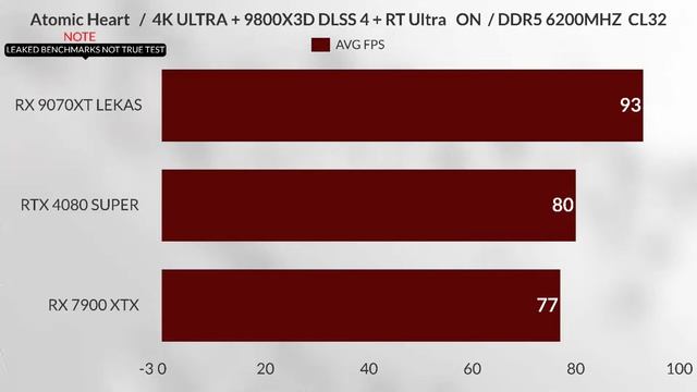 9070XT VS 7900XTX VS RTX 4080 SUPER GAMİNG BENCHMARK LEAK'S NOTHİNG OFFİCİAL,✅ RX 9070 XT gaming 4K