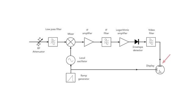 What is a Spectrum Analyzer | How Does a Spectrum Analyzer Work