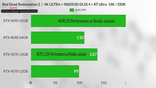 5070 vs 4090 vs RTX 5090 VS RTX 5080 VS RTX 4070 Nvidia official Gaming Benchmarks chart