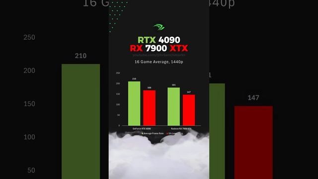 RTX 4090 vs RX 7900 XTX Test in 16 Games at 1080p, 1440p & 4K #rtx4090 #rx7900xtx #gpubenchmark