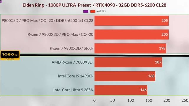 9800x3d vs 7800x3d vs 14900k vs Intel 285k9800x3d overclock vs PBO mode vs STOCK settings .