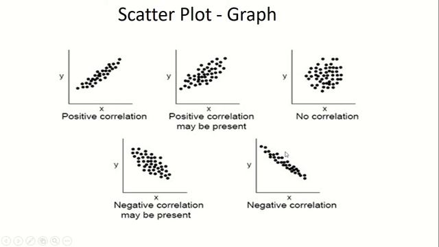 Scatter Plot - 7 QC Tool - Six Sigma Training