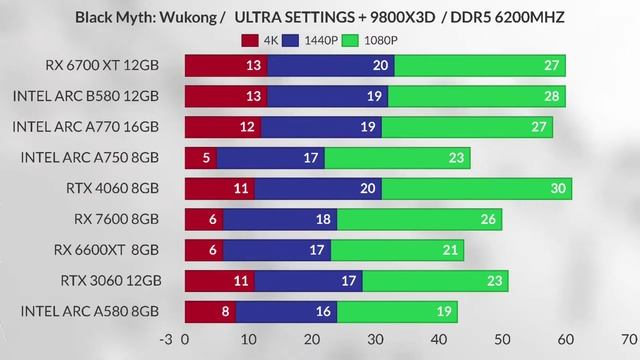 Rx 6600 xt vs 3060 vs 6700xt vs 4060 vs Intel Arc b580 vs 7600 vs Intel b770 vs Intel a580 vs a750