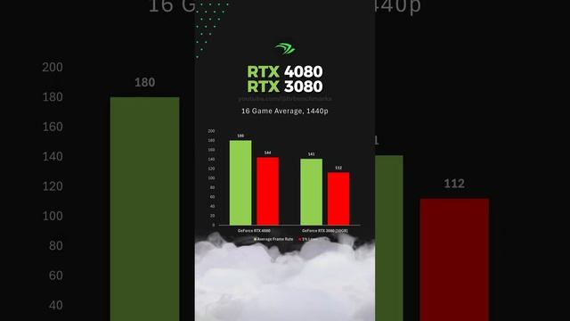 RTX 4080 vs RTX 3080 - 16 Games Average at 1080p 1440p & 4K #rtx4080 #rtx3080 #gpubenchmark