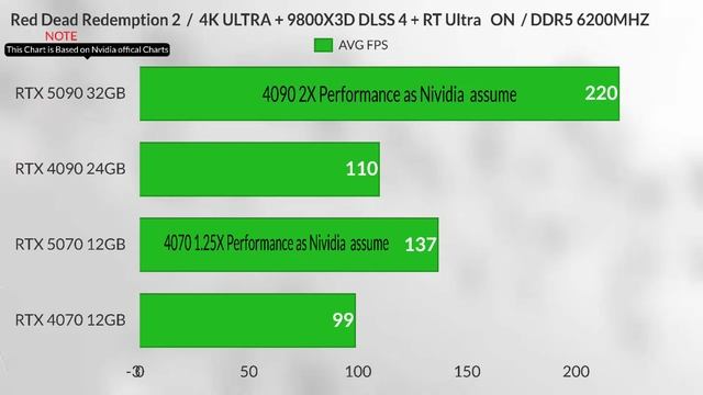 RTX 5070 VS RTX 5090 VS RTX 4090 VS RTX 4070 Nvidia official Gaming Benchmarks chart 5070 4k gaming