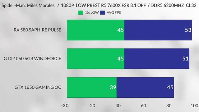 RX 580 8GB VS GTX 1060 6GB VS GTX 1650 4GB .How it's Good for gaming in 2025 . it's worth to buy?