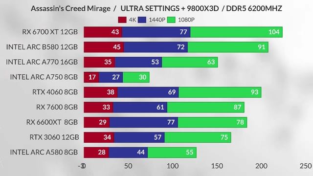 intel b580 vs rtx 4060 vs a770 vs Rx 7600 vs Rx 3060 vs Rx 6600xt vs Intel Arc b750 vs Rx 6700xt