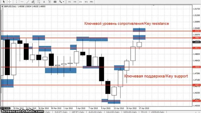 GBPUSD - Еженедельный анализ рынка #Форекс с 20 по 24 апреля 2015. Анализ форекс.