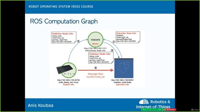 6.2. ROS Computation Graph Life Cycle