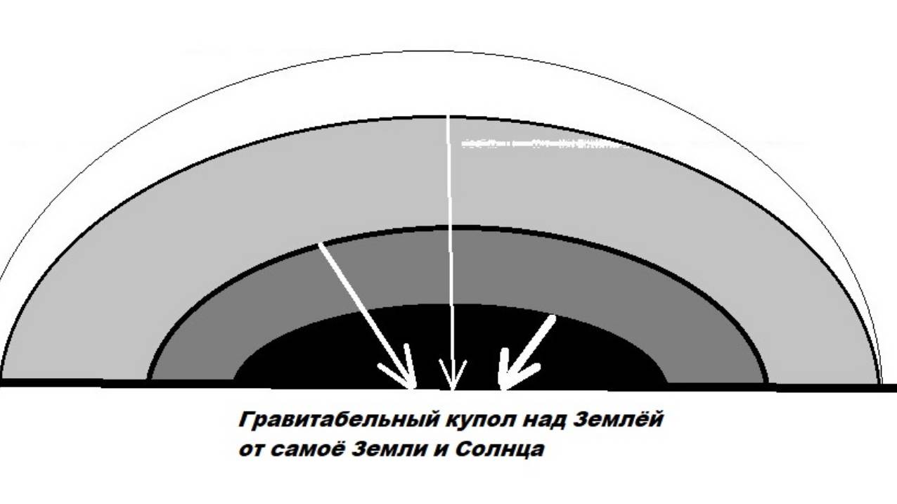 1-1-3  ПРИТЯЖЕНИЕ Земли  Радиальная вертикальная составляющая