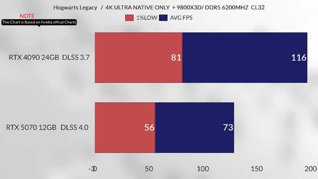 RTX 5070 DLSS 4.0 Multi- Frame Generations ON Vs 4090 DLSS 4.7 DLSS 4 VS DLSS 3.7 5070 VS 4090