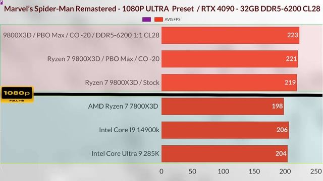 9800X3D VS İ9 14900K VS 7800X3D VS INTEL 285K 9800X3D PBO VS STOCK SETTING HOW MUCH IT AFFECT GAMING