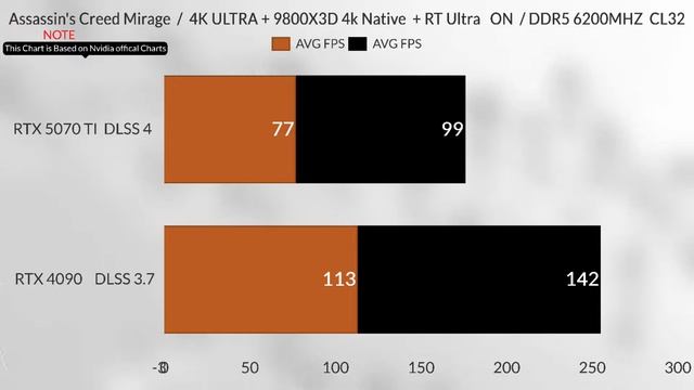 RTX 5070 TI DLSS 4.0 VS RTX 4090 DLSS 3.7 HOW Much DLSS 4 is faster than DLSS 3.7