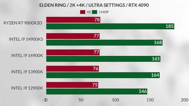 9800x3d vs 14900k vs   13900k vs i9 14900KS  vs i9 12900k 9800x3d 1440p + 4k gaming