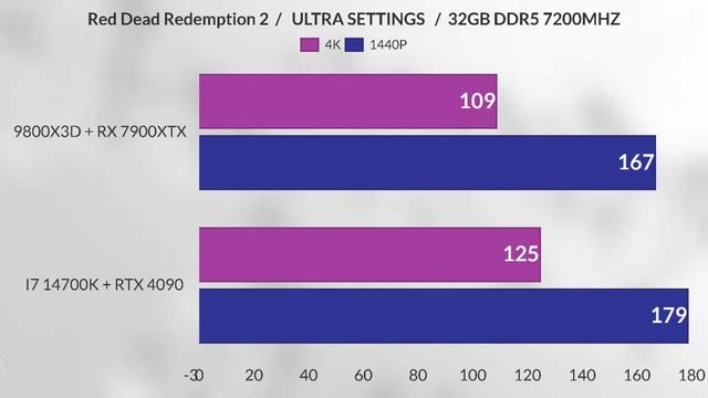 9800X3D 7900XTX vs i7-14700K + RTX 4090 – Which Build Offers Better Value? 9800x3d 1440p gaming