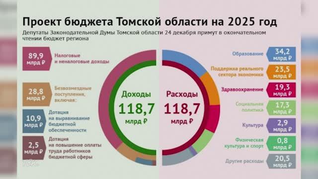 Почти 119 миллиардов рублей составит бюджет Томской области на 2025 год