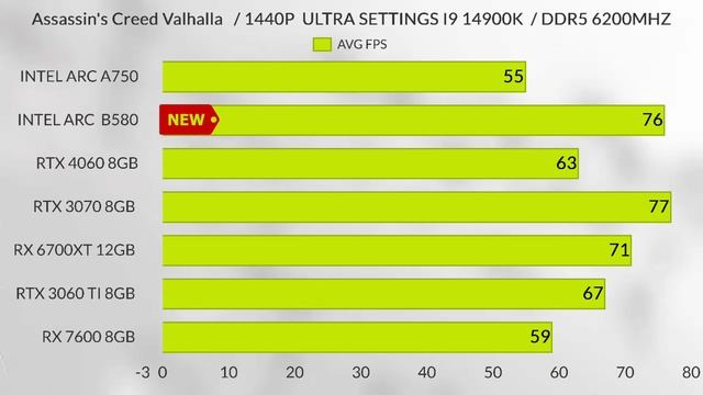 Intel arc b580 vs RTX 4060 vs Intel b750 vs Rx 7600 vs rtx 3070 vs Rx 3060 TI Intel Arc Battlemage