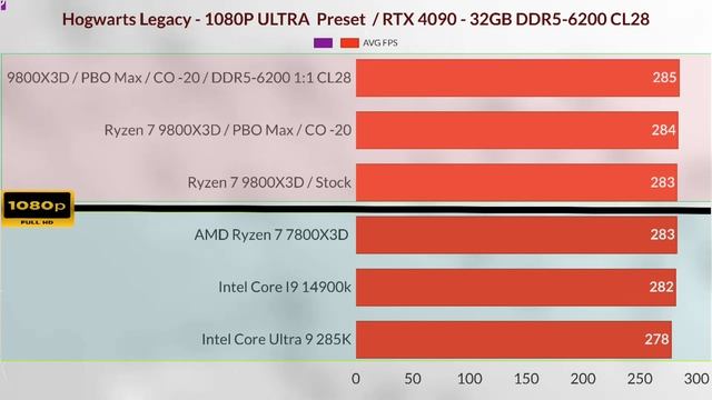 9800x3d  overclock vs 7950x3d vs 7800x3d vs 5800x3d vs Intel 285k vs 14900k vs 9700x vs 9950x 9800x3