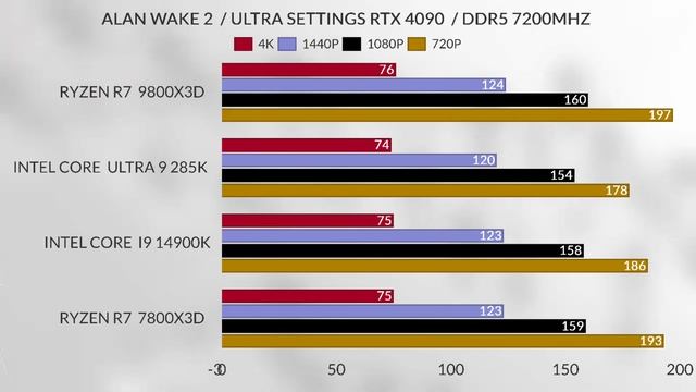 9800x3d  vs 7800x3d vs i9 14900k vs Intel 285k Ryzen 9800x3d gaming Test + RTX 4090