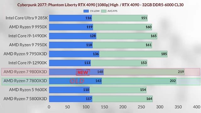 9800x3d vs 14900k vs 7950x3d vs 7800x3d vs 5800x3d vs Intel 285k vs 9700x vs 9950x 9800x3d gaming