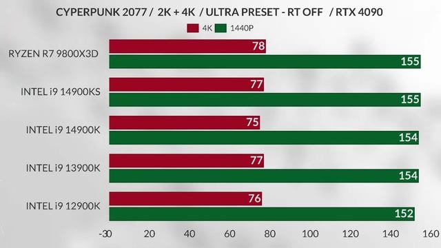 9800x3d rtx 4090 vs i9 14900KS vs i9 13900k vs i9 14900k  vs i9 12900k 9800x3d 1440p + 4k gaming