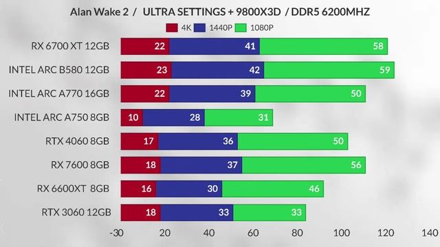 Intel arc b580 vs RTX 4060 vs Intel b750 vs Rx 7600 vs rtx 3070 vs Rx 3060 TI vs a770 vs Rx 6700xt