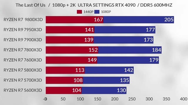 9800x3d vs 7950x3d vs 7800x3d vs 7900x3d vs 5800x3d 5600x3d vs 7600x3d vs 5700x3d 9800x3d 1440p