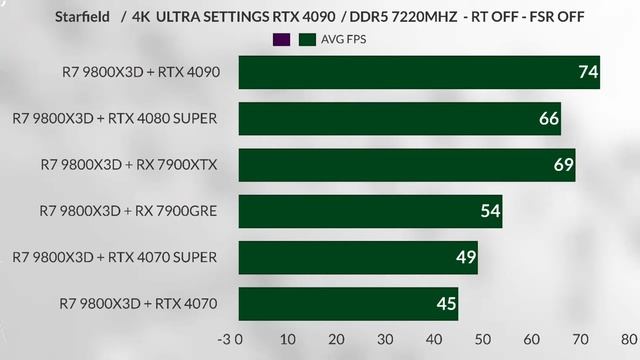 9800X3D + RTX 4090 VS 9800X3D + 7900XTX VS 9800X3D + RTX 4080 SUPER vs 4070 super vs Rx 7900gre