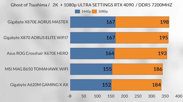 9800X3D X879E AORUS Master VS X670E HERO VS A620M GAMİNG X AX HOW MUCH MOTHERBOARD affects gaming?