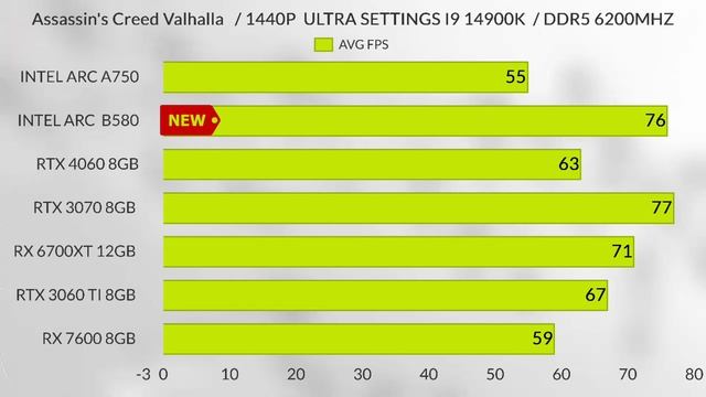 Intel arc b580 vs RTX 4060 vs Intel b750 vs Rx 7600 vs rtx 3070 vs Rx 3060 TI Intel Arc Battlemage