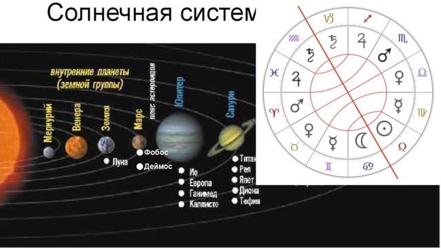 Урок 2. Знаки зодиака и их управители.