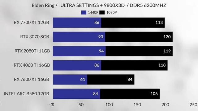 intel arc b580 vs rtx 2080ti vs 3070 vs rtx 4060 TI vs RX 7700xt vs Rx 7600xt