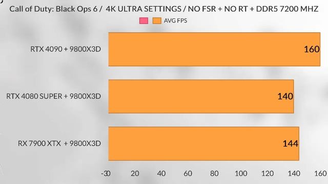 9800X3D + RTX 4090 VS 9800X3D + 7900XTX VS 9800X3D + RTX 4080 SUPER how 9800x3d 4K gaming benchmark