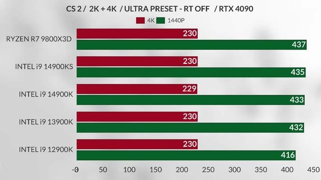 9800x3d  vs i9 13900k vs i9 14900k vsi9 14900KS  vs i9 12900k 9800x3d 1440p + 4k gaming