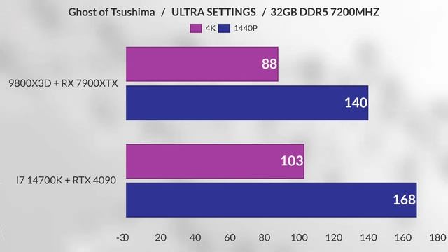 9800X3D 7900XTX vs i7-14700K + RTX 4090 – Which Build Offers Better Value? 9800x3d 1440p gaming