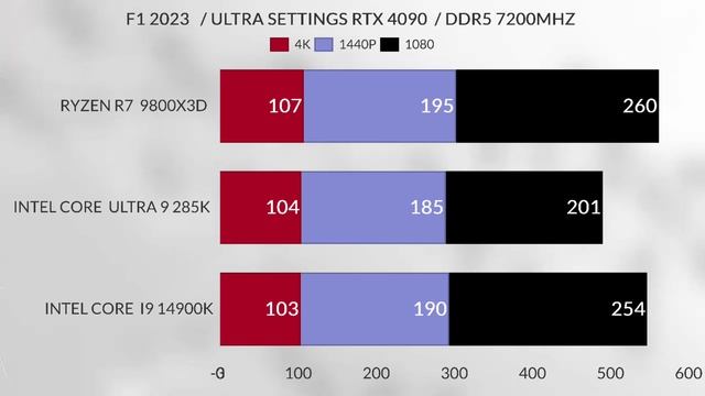 9800X3D VS I9 14900K VS INTEL ULTRA 9 285K 9800X3D 4K + 1440P + 1080P GAMING BENCHMARK + SYNTHETIC