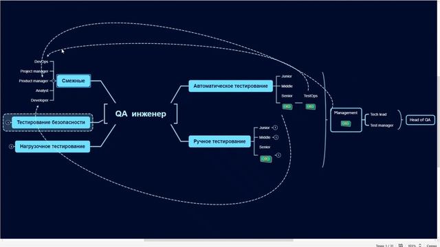 Куда расти тестировщику?  Пути развития QA-инженера