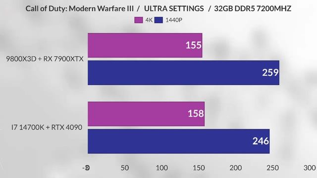 9800x3d + 7900xtx vs i7 14700K + RTX 4090 Which of them is the better value? 9800x3d 1440p 4K gaming