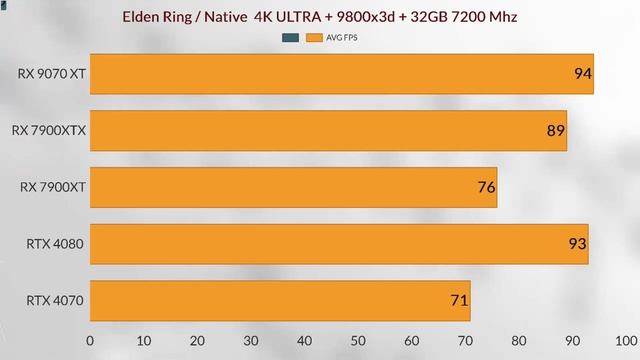 rx 9070 XT benchmark VS 7900xtx vs RTX 4080 super vs Rx 4070 super vs Rx 7800xt  4K gaming leaks