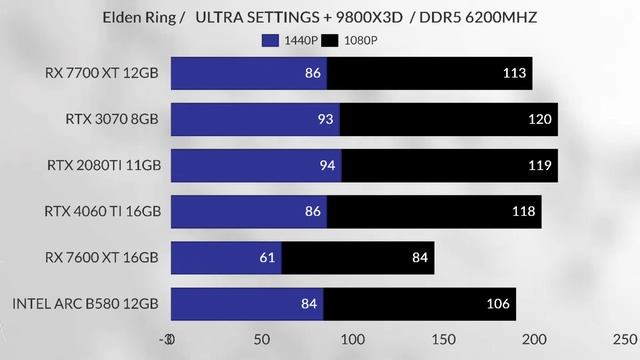 intel arc b580 vs rtx 4060 TI vs  rtx 2080ti vs 3070 vs  RX 7700xt vs Rx 7600xt