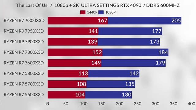 9800x3d vs 7950x3d vs 7800x3d vs 7900x3d vs 5800x3d 5600x3d vs 7600x3d vs 5700x3d 9800x3d 1440p